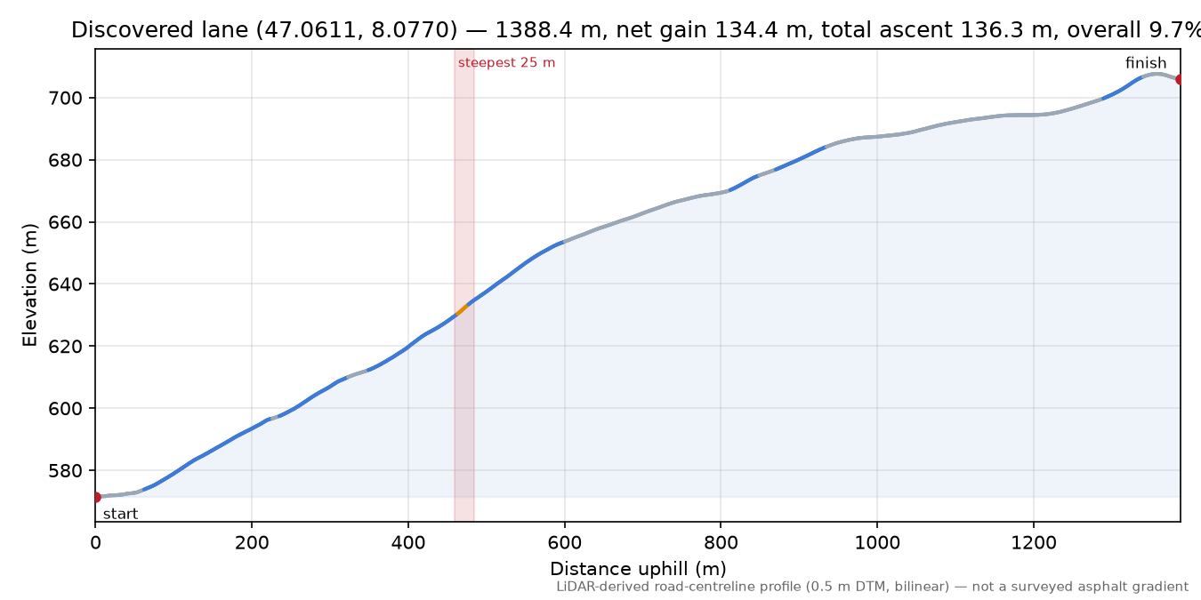 Discovered lane (47.0611, 8.0770) elevation profile