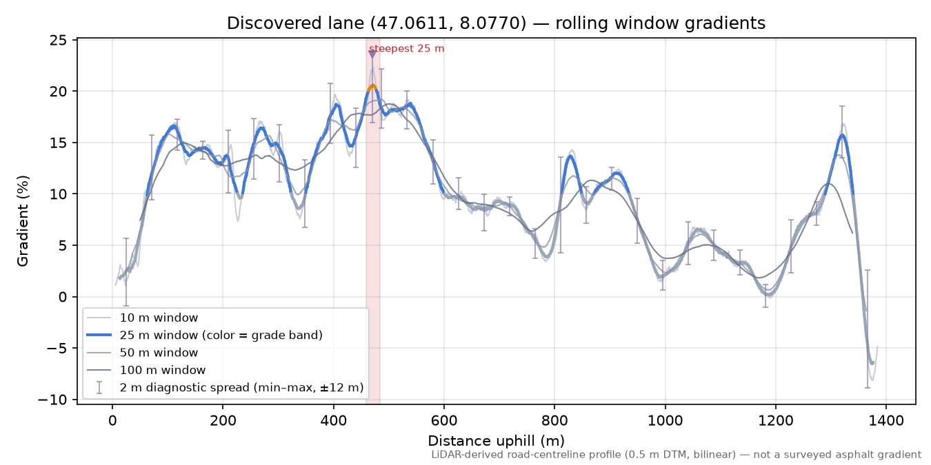 Discovered lane (47.0611, 8.0770) rolling gradient profile
