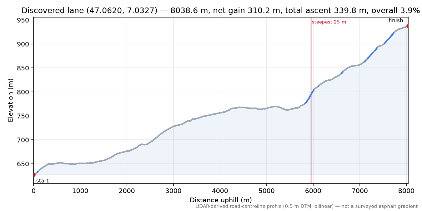 Discovered lane (47.0620, 7.0327) elevation profile