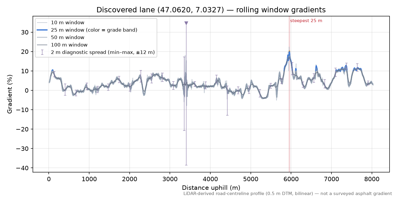 Discovered lane (47.0620, 7.0327) rolling gradient profile