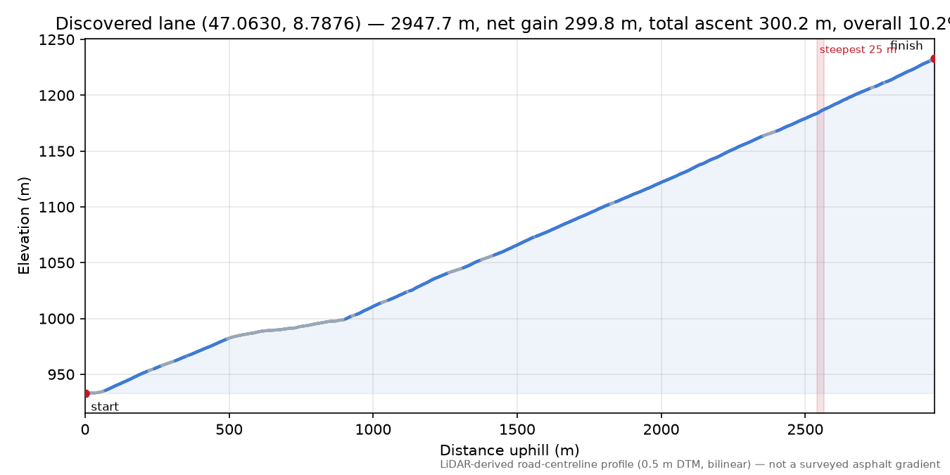 Discovered lane (47.0630, 8.7876) elevation profile
