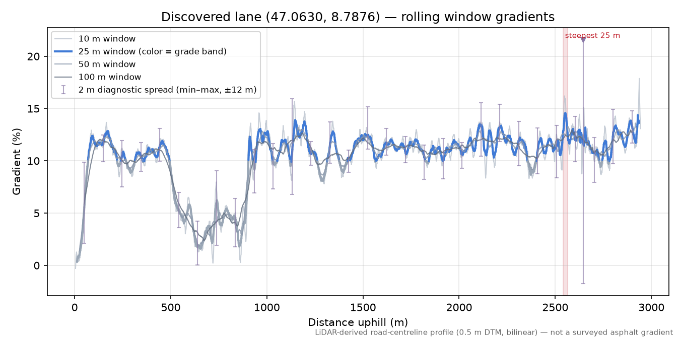 Discovered lane (47.0630, 8.7876) rolling gradient profile