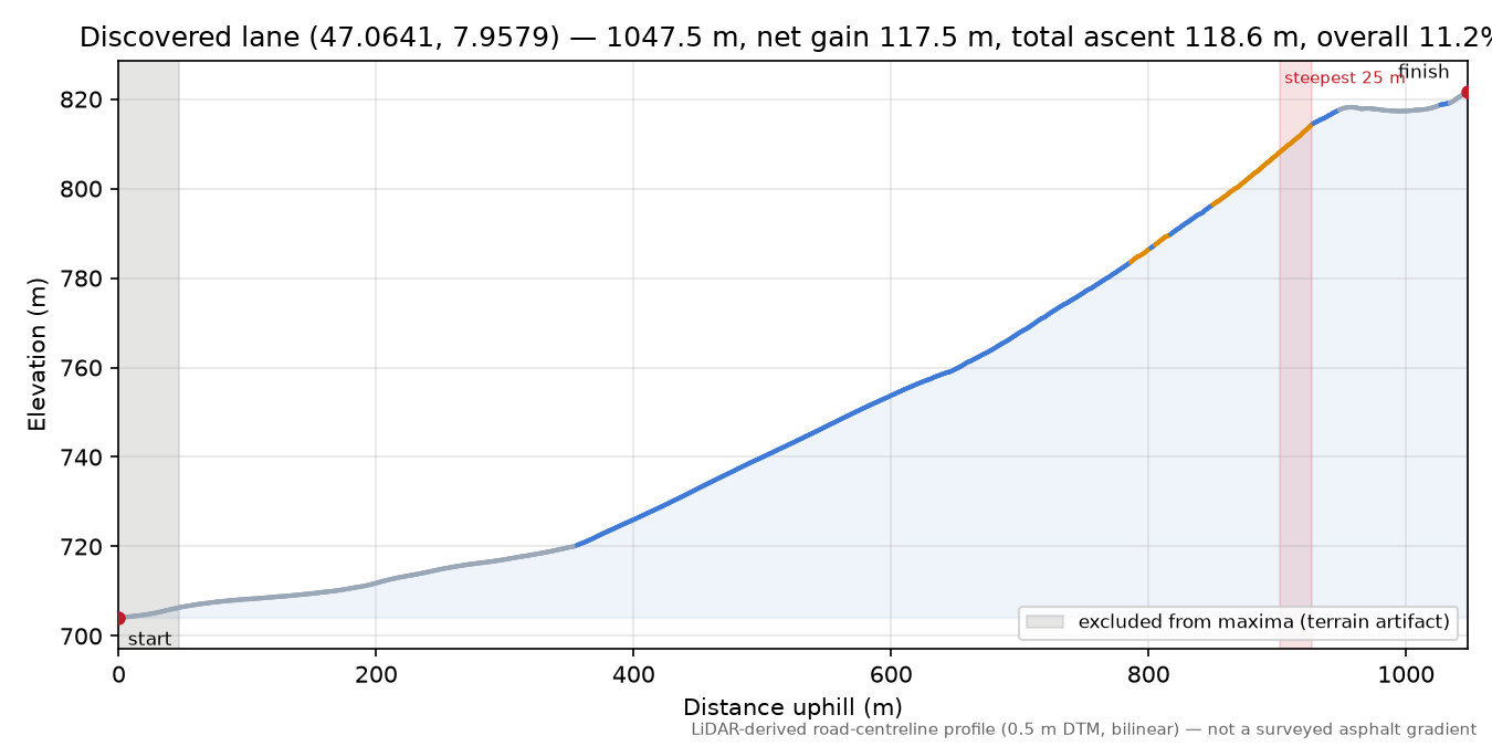 Discovered lane (47.0641, 7.9579) elevation profile