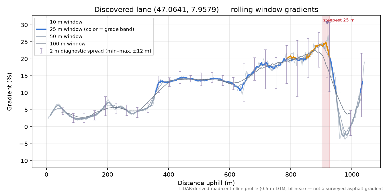 Discovered lane (47.0641, 7.9579) rolling gradient profile
