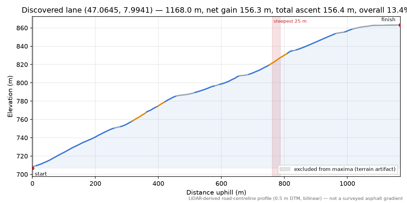 Discovered lane (47.0645, 7.9941) elevation profile