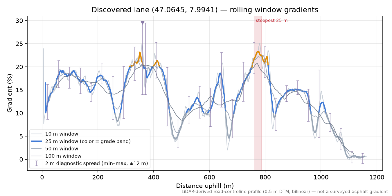 Discovered lane (47.0645, 7.9941) rolling gradient profile