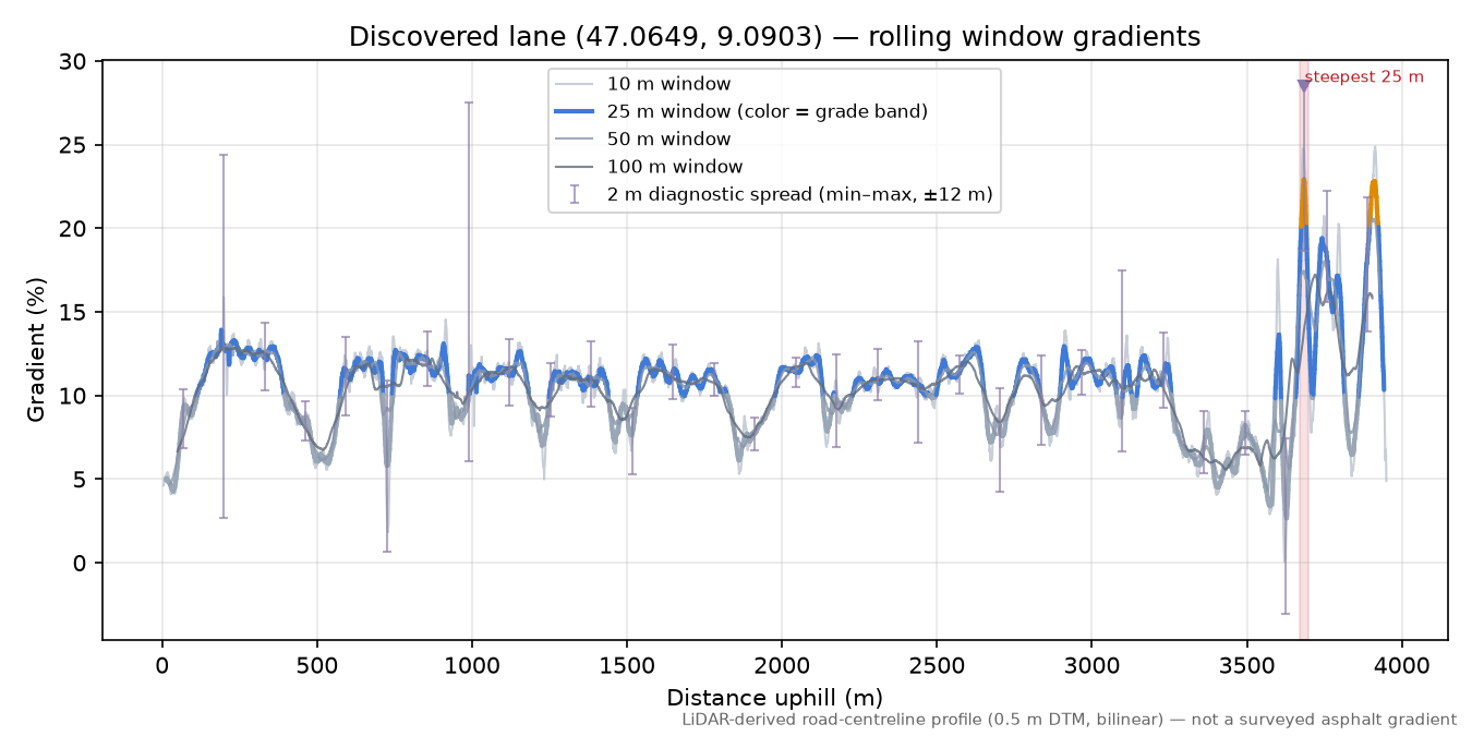 Discovered lane (47.0649, 9.0903) rolling gradient profile