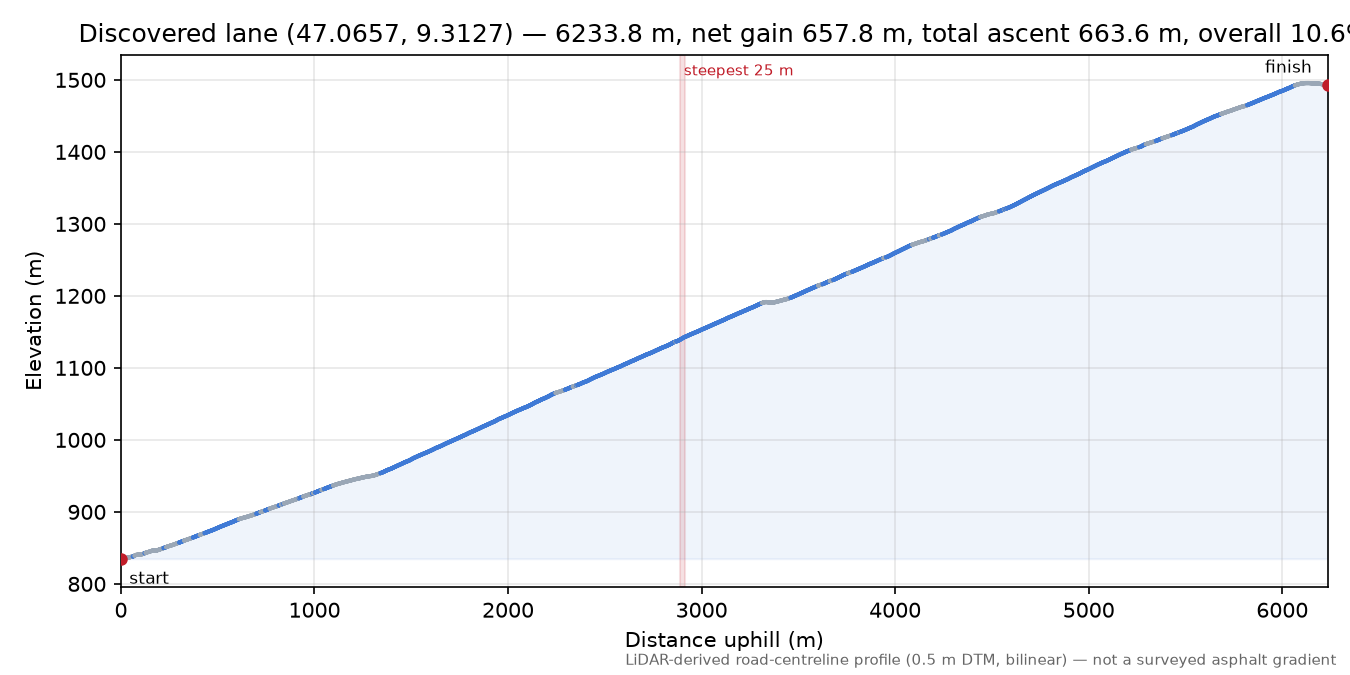 Discovered lane (47.0657, 9.3127) elevation profile
