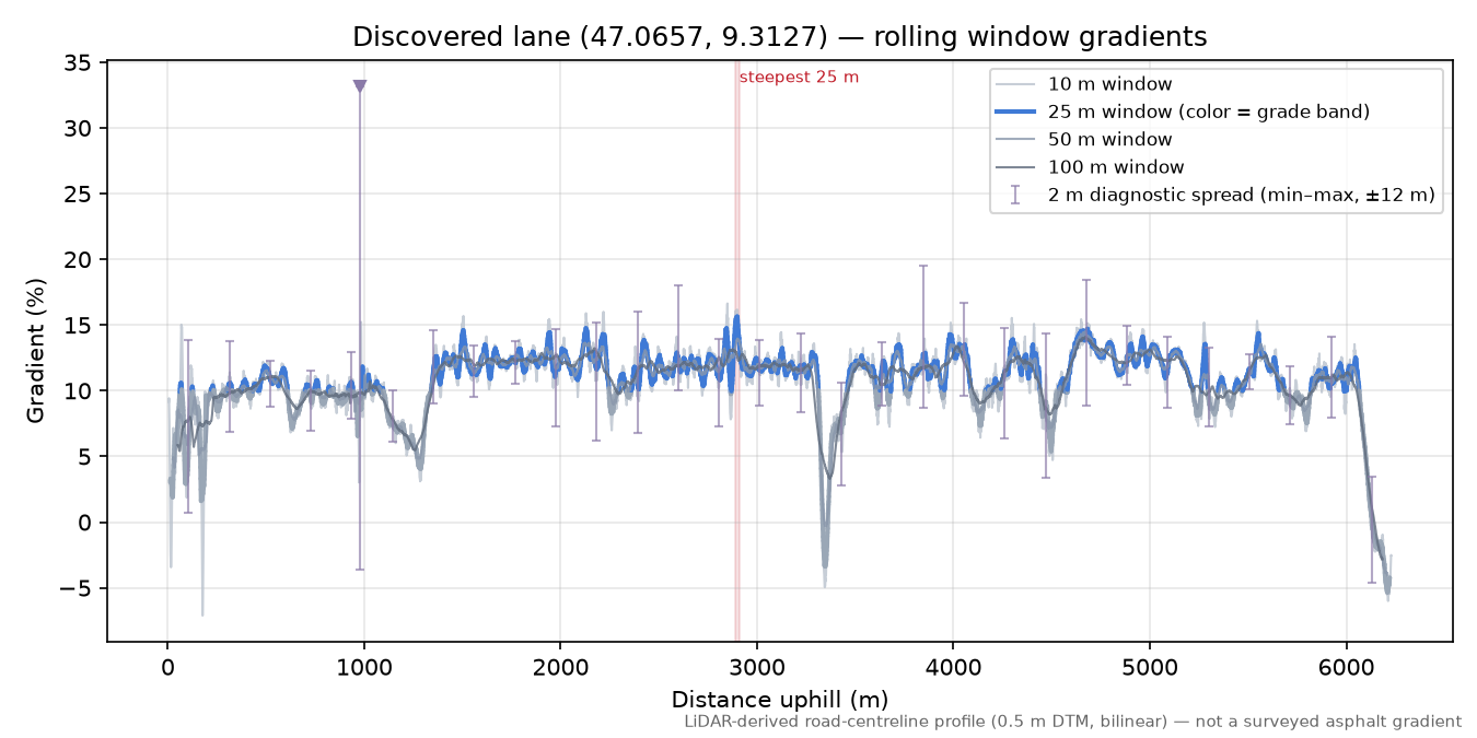Discovered lane (47.0657, 9.3127) rolling gradient profile