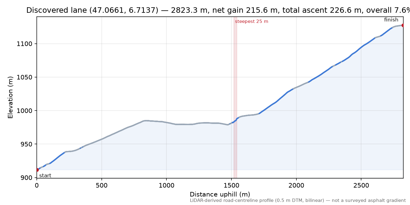 Discovered lane (47.0661, 6.7137) elevation profile