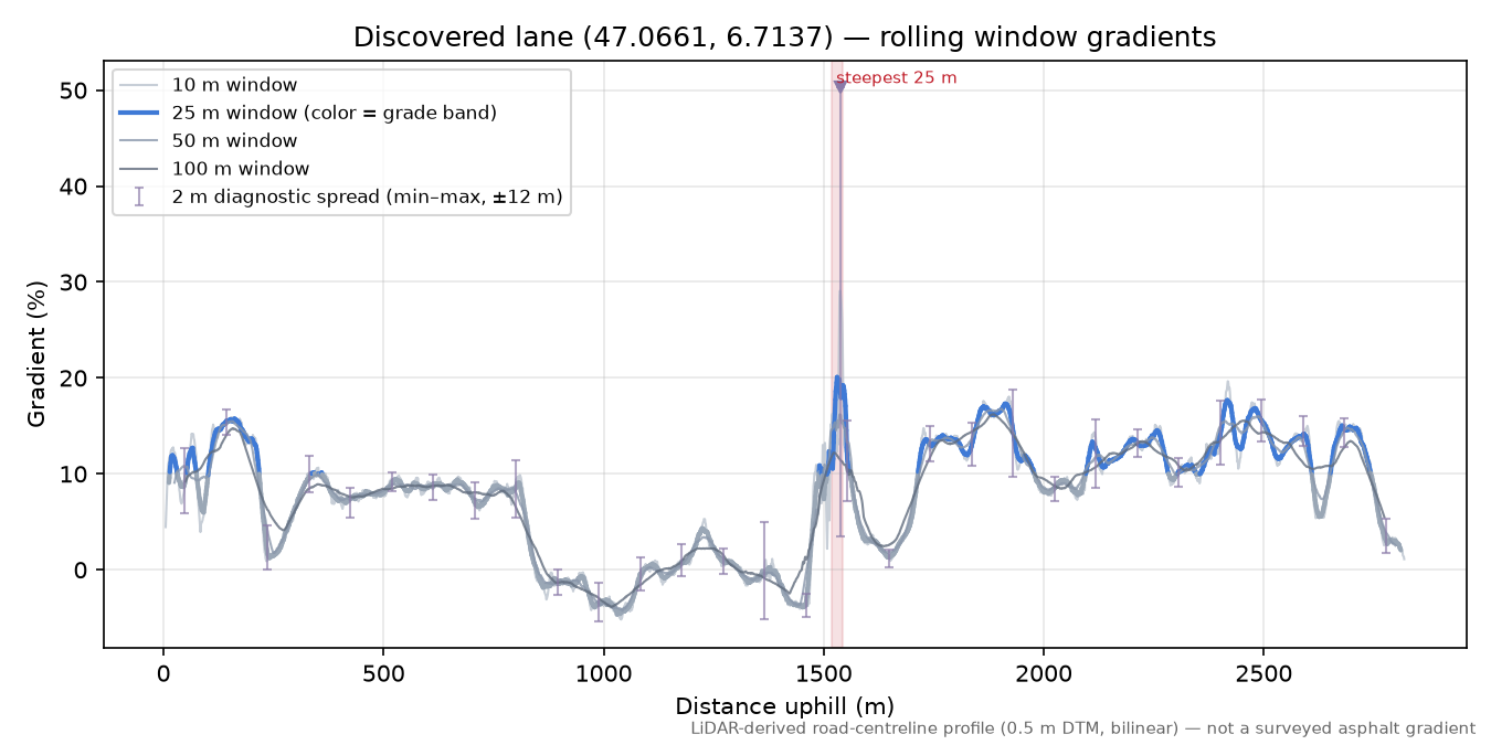 Discovered lane (47.0661, 6.7137) rolling gradient profile