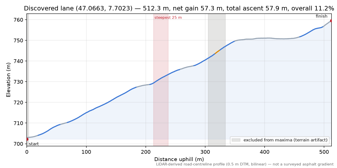 Discovered lane (47.0663, 7.7023) elevation profile