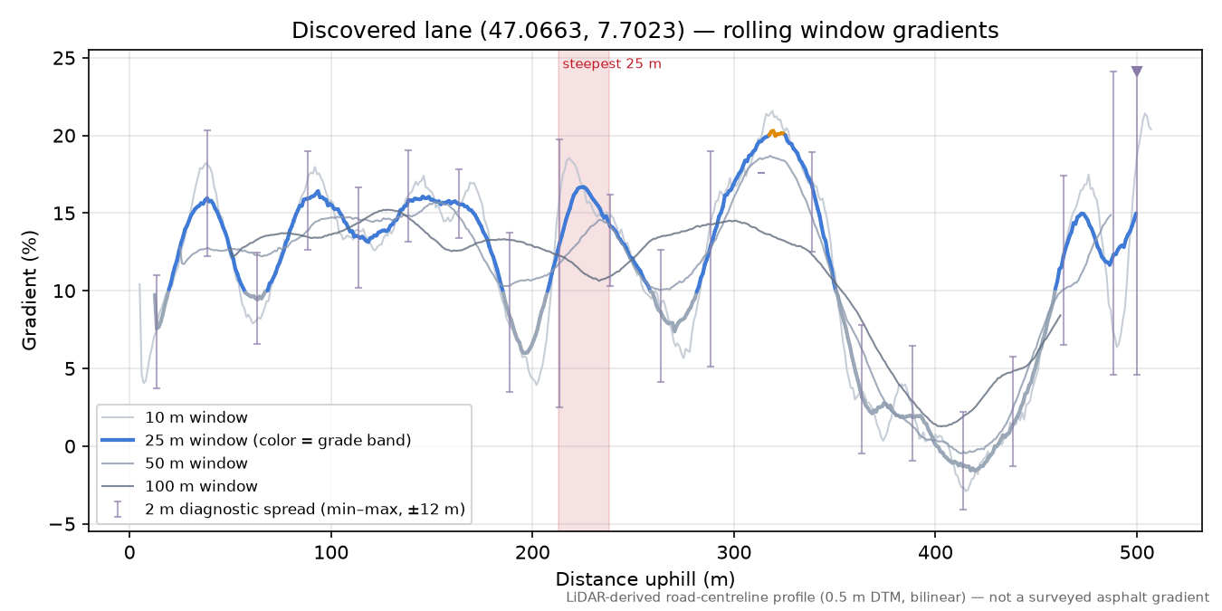 Discovered lane (47.0663, 7.7023) rolling gradient profile