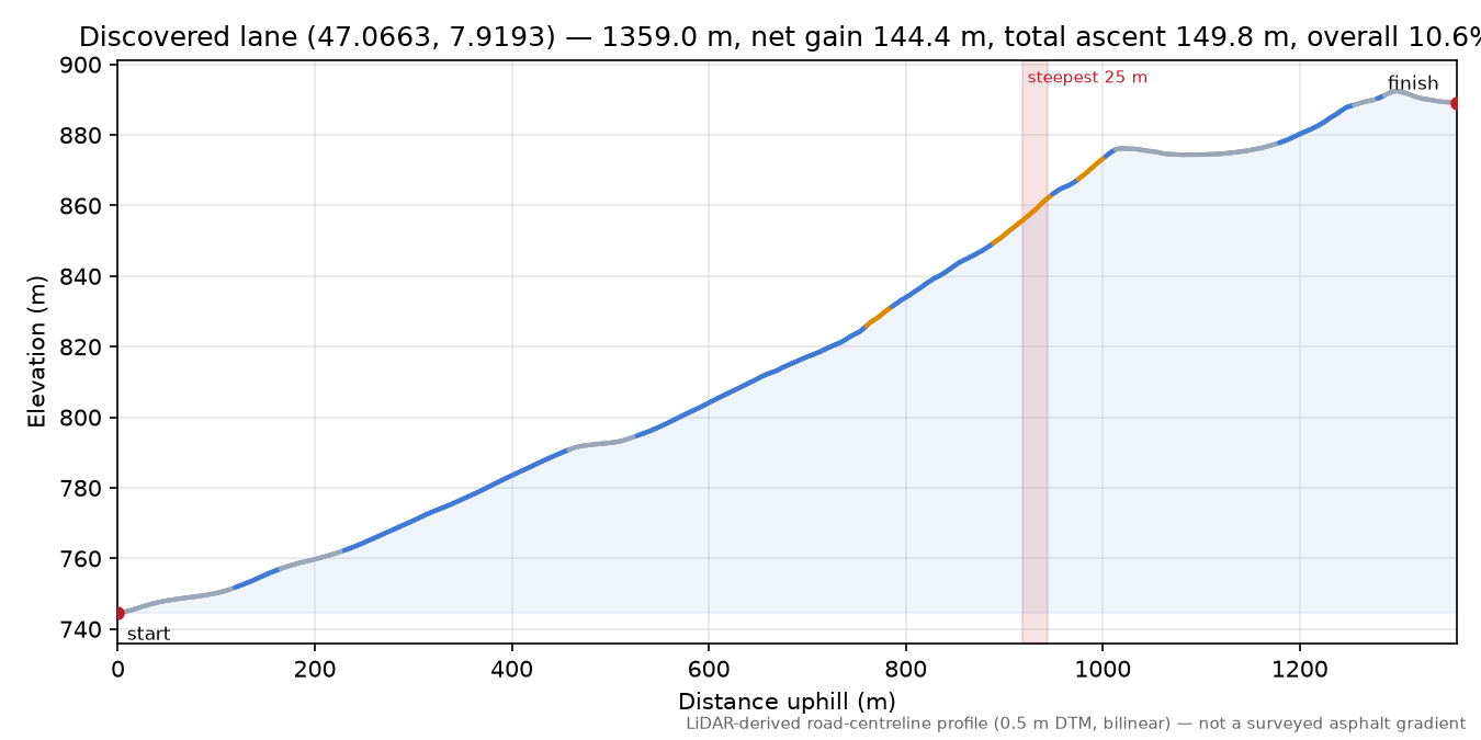Discovered lane (47.0663, 7.9193) elevation profile