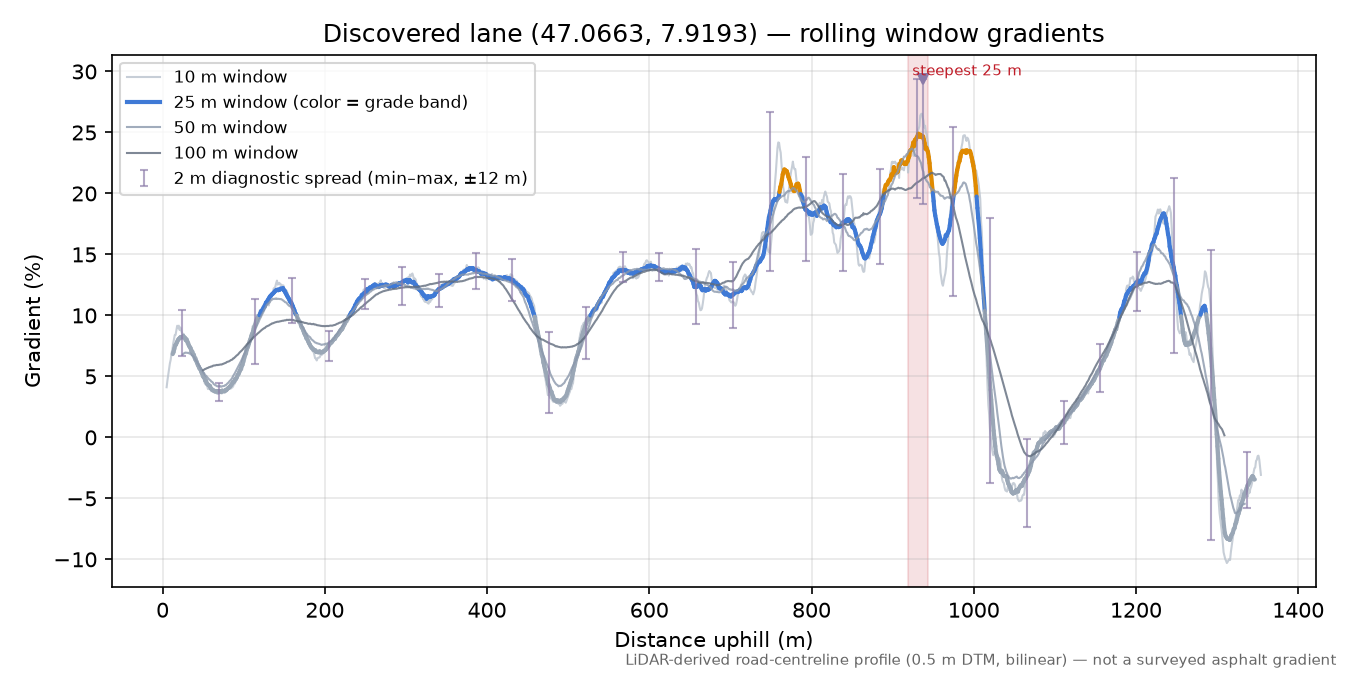 Discovered lane (47.0663, 7.9193) rolling gradient profile