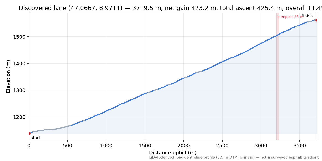 Discovered lane (47.0667, 8.9711) elevation profile