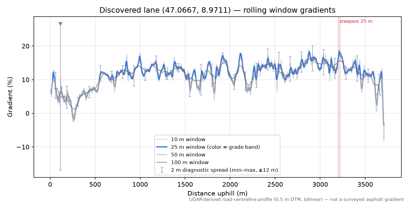 Discovered lane (47.0667, 8.9711) rolling gradient profile
