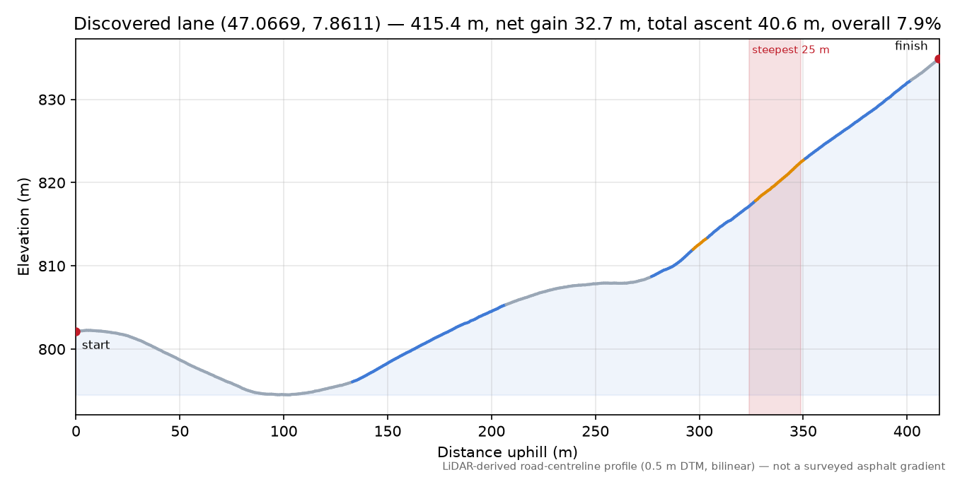 Discovered lane (47.0669, 7.8611) elevation profile