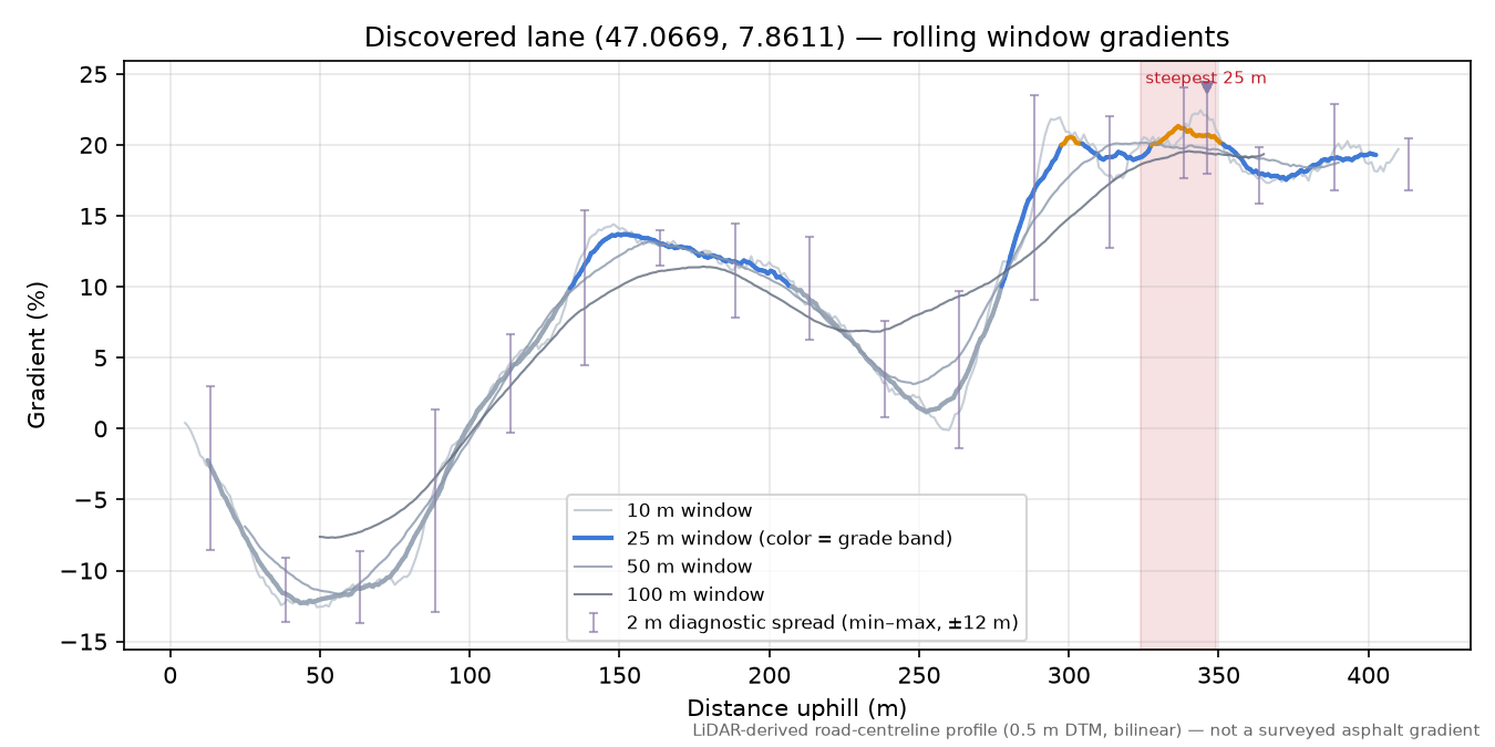 Discovered lane (47.0669, 7.8611) rolling gradient profile