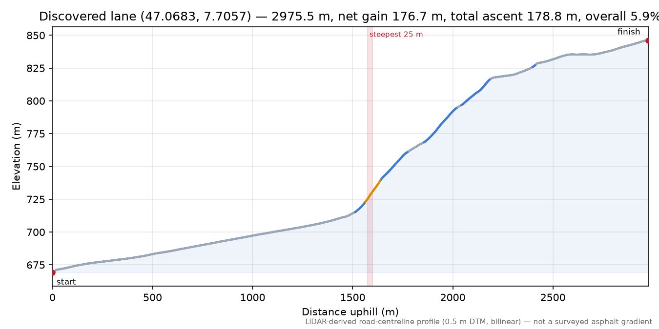 Discovered lane (47.0683, 7.7057) elevation profile