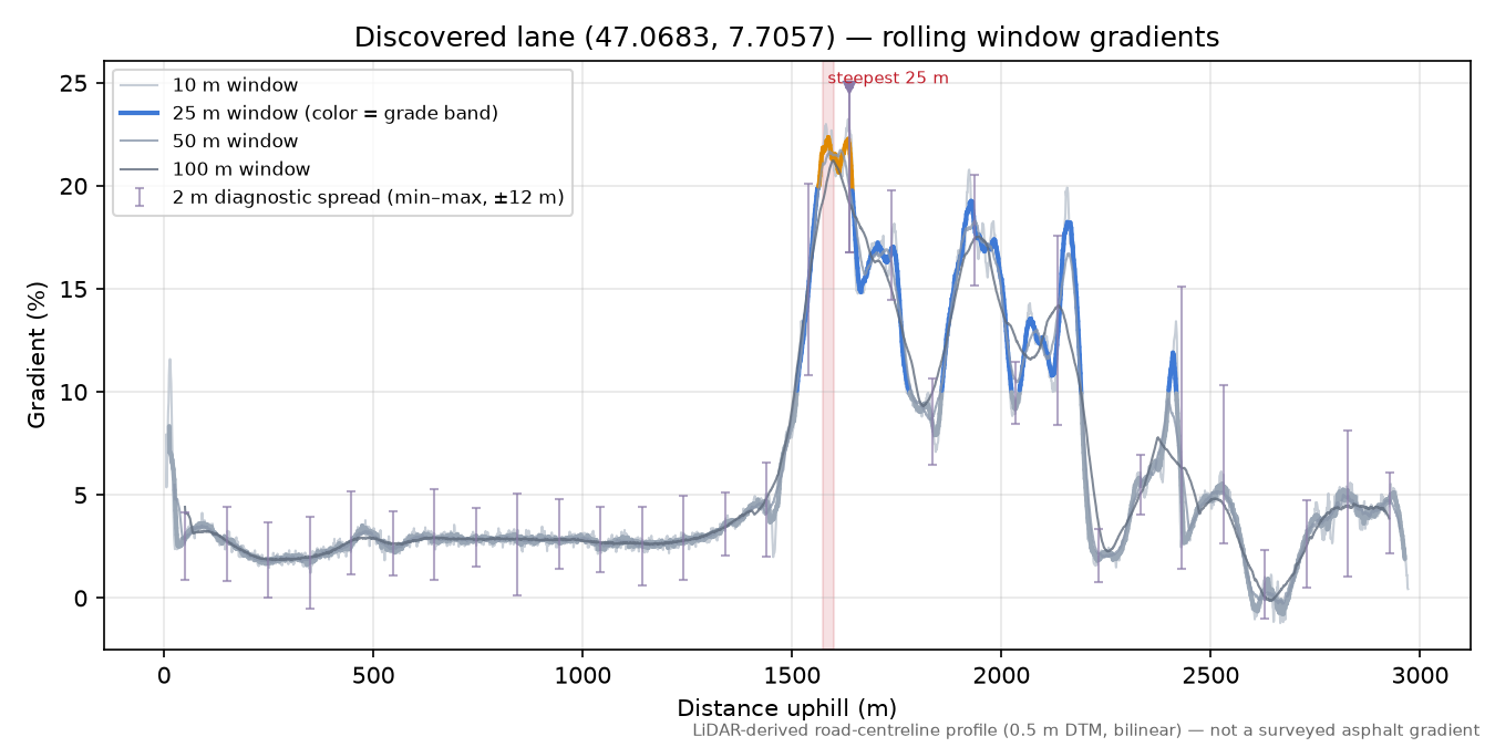 Discovered lane (47.0683, 7.7057) rolling gradient profile
