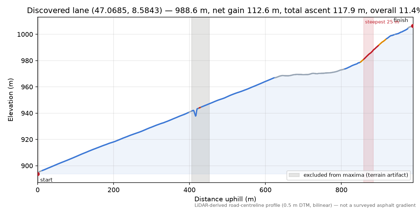 Discovered lane (47.0685, 8.5843) elevation profile