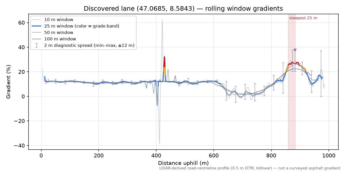 Discovered lane (47.0685, 8.5843) rolling gradient profile