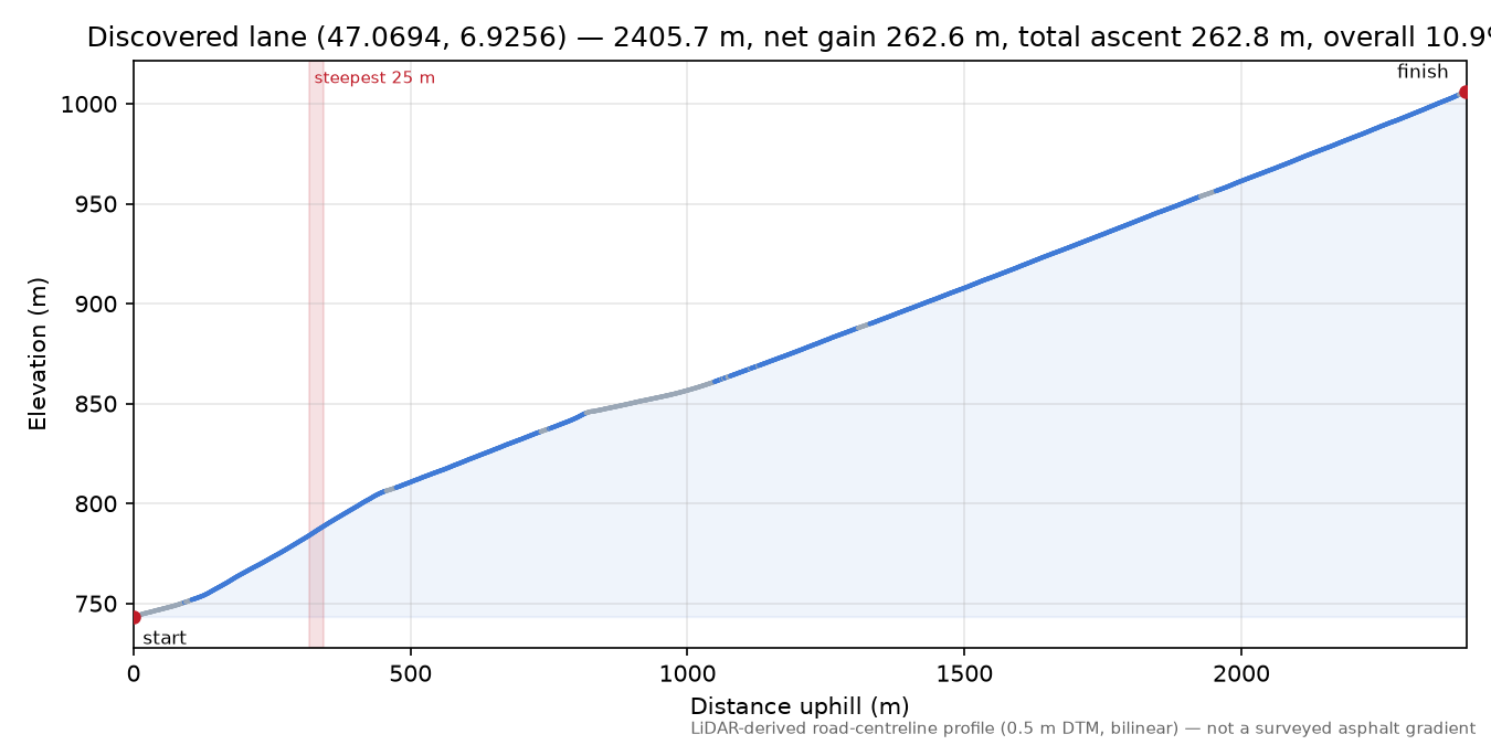 Discovered lane (47.0694, 6.9256) elevation profile