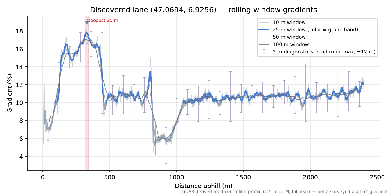 Discovered lane (47.0694, 6.9256) rolling gradient profile