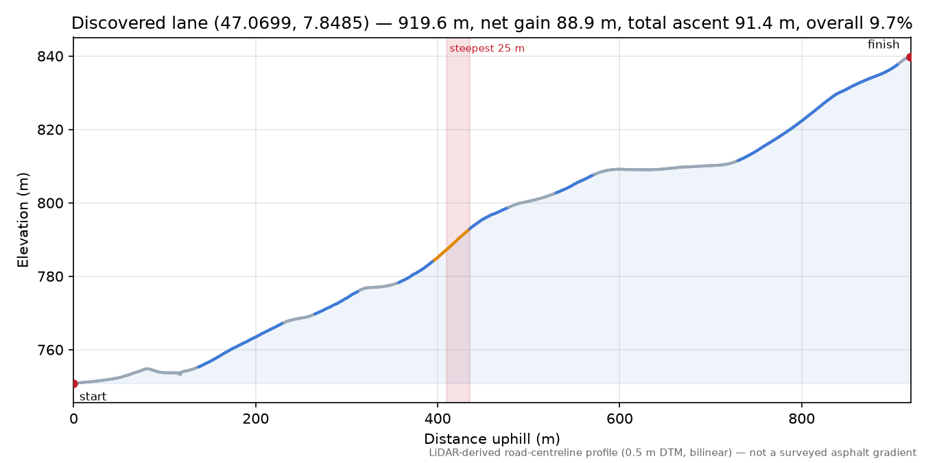 Discovered lane (47.0699, 7.8485) elevation profile