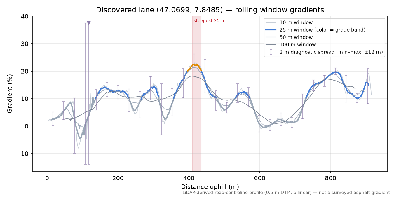 Discovered lane (47.0699, 7.8485) rolling gradient profile