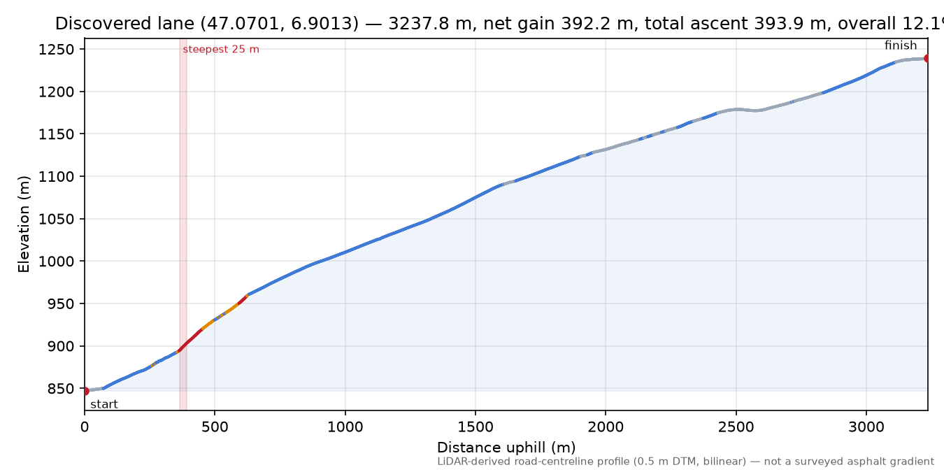 Discovered lane (47.0701, 6.9013) elevation profile