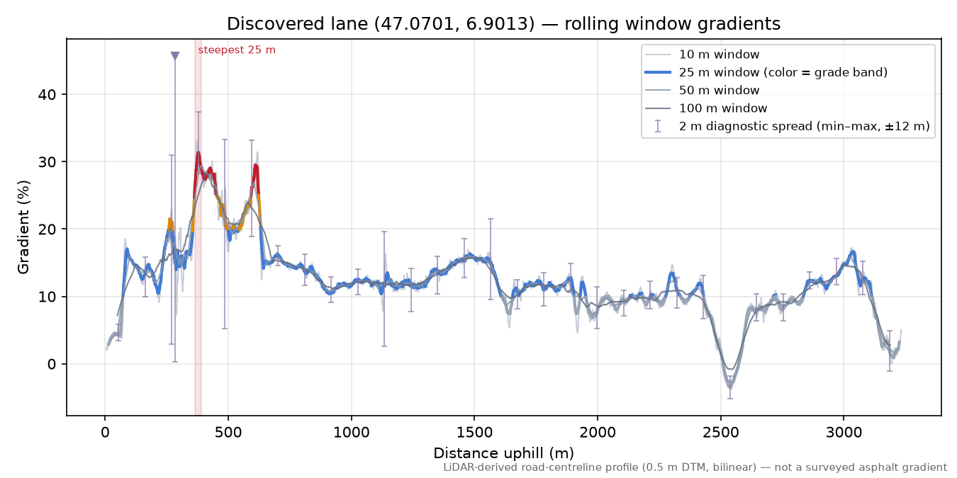 Discovered lane (47.0701, 6.9013) rolling gradient profile