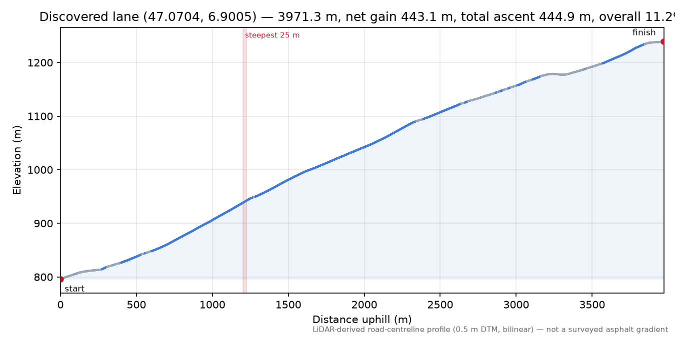 Discovered lane (47.0704, 6.9005) elevation profile