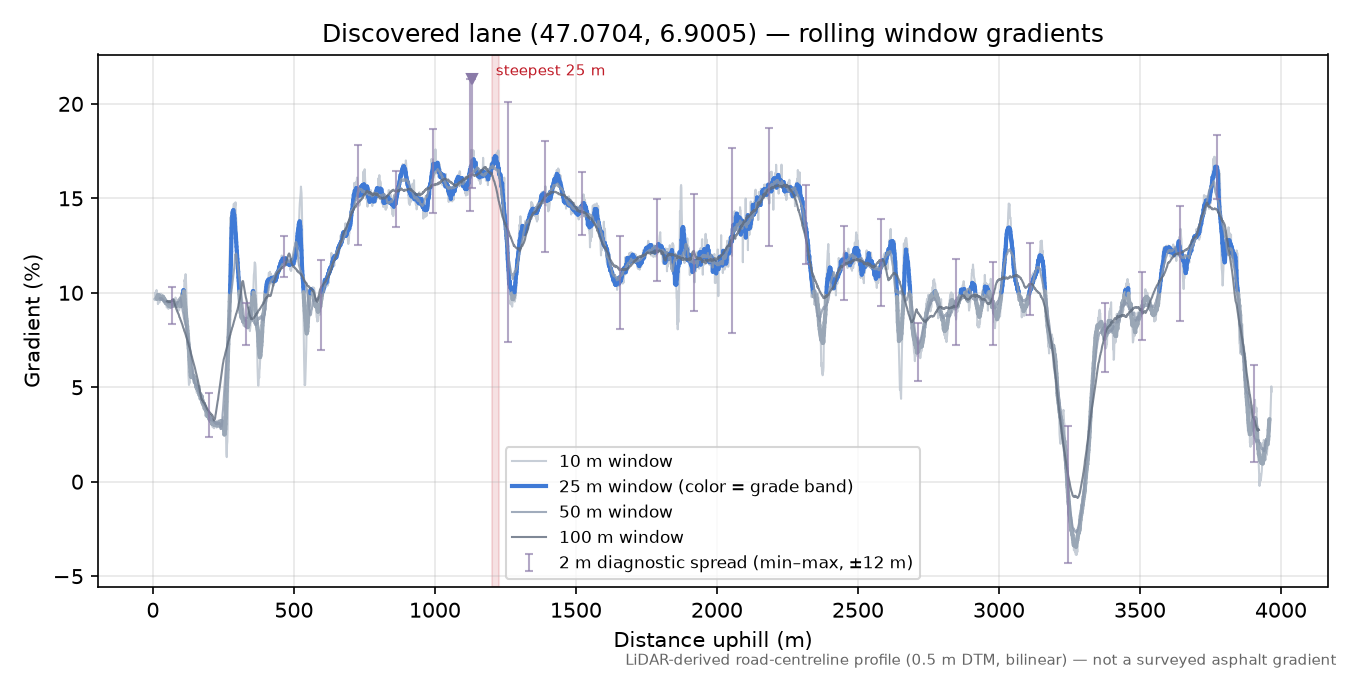 Discovered lane (47.0704, 6.9005) rolling gradient profile