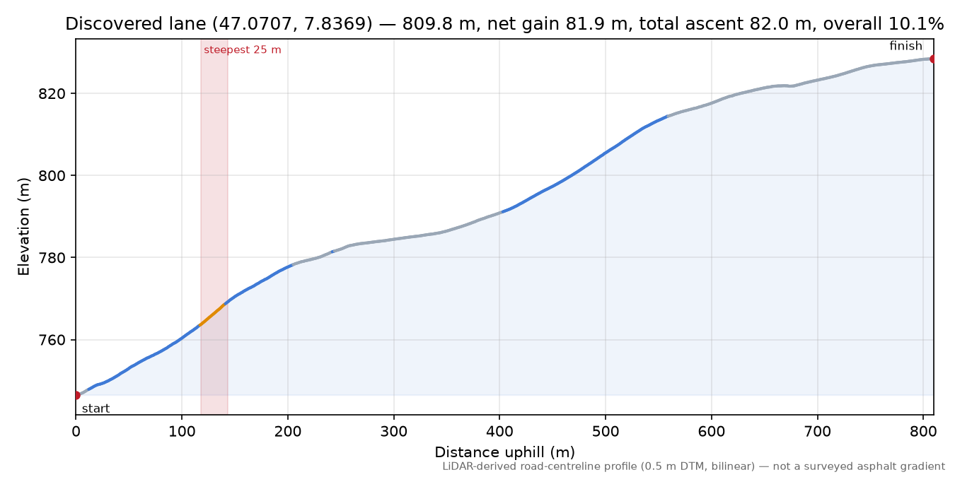 Discovered lane (47.0707, 7.8369) elevation profile