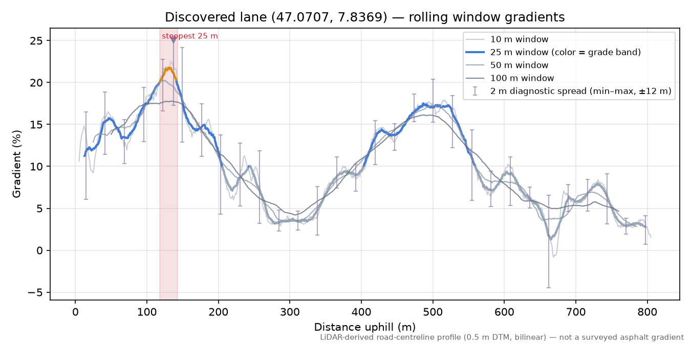 Discovered lane (47.0707, 7.8369) rolling gradient profile