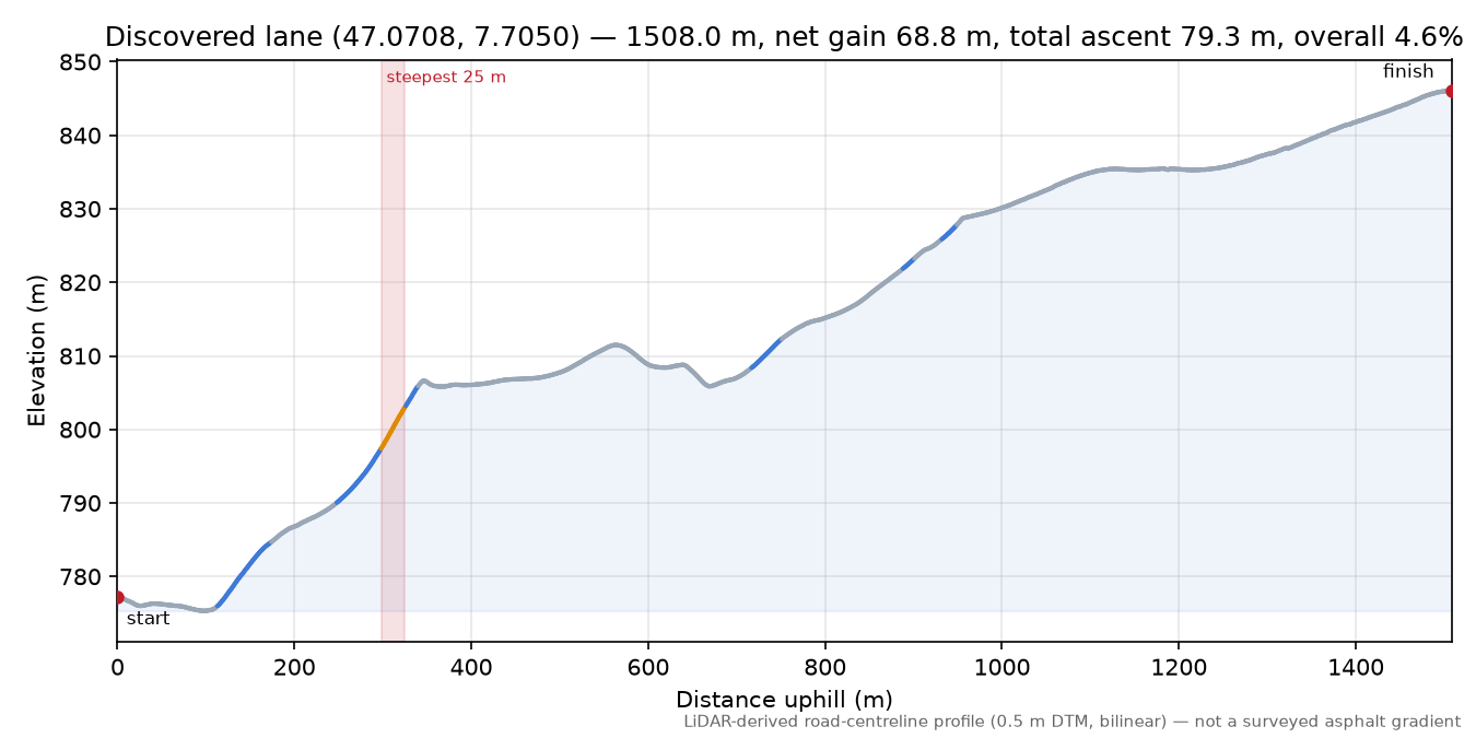 Discovered lane (47.0708, 7.7050) elevation profile