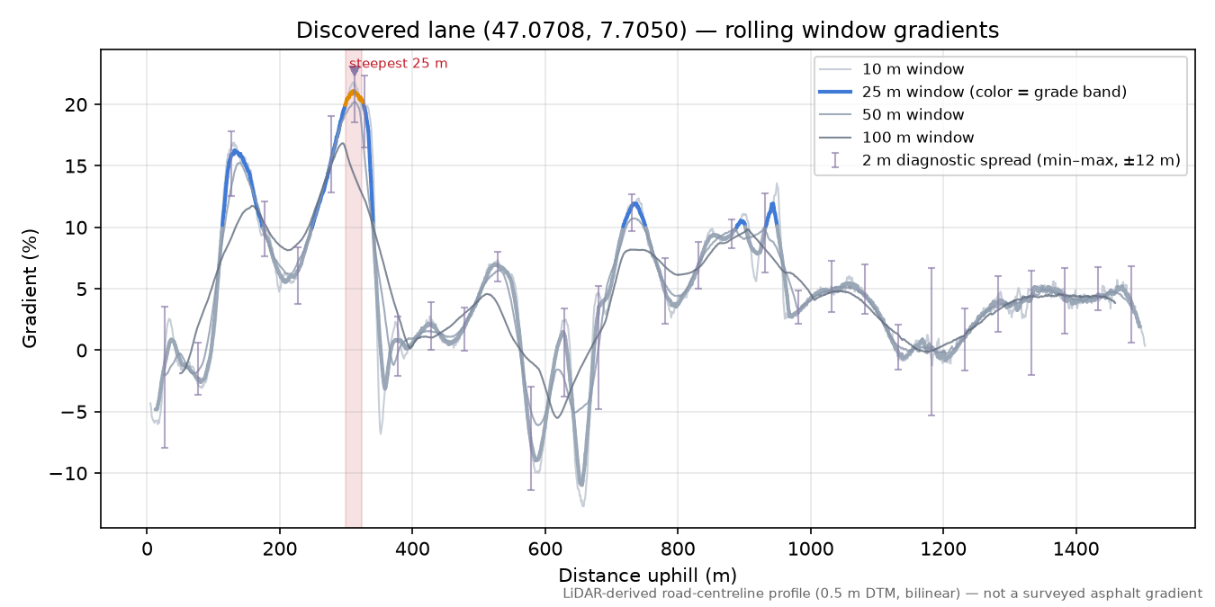 Discovered lane (47.0708, 7.7050) rolling gradient profile