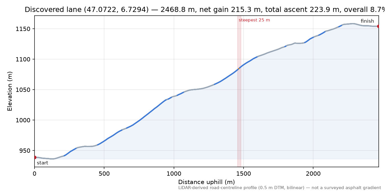 Discovered lane (47.0722, 6.7294) elevation profile