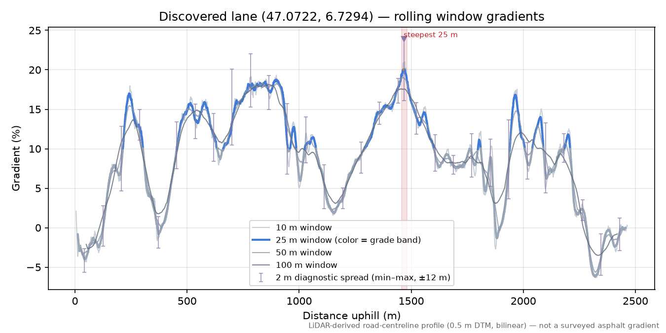 Discovered lane (47.0722, 6.7294) rolling gradient profile