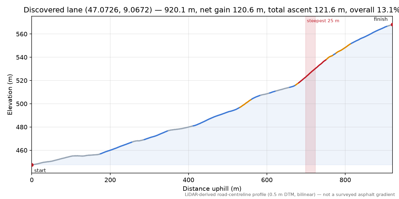 Discovered lane (47.0726, 9.0672) elevation profile