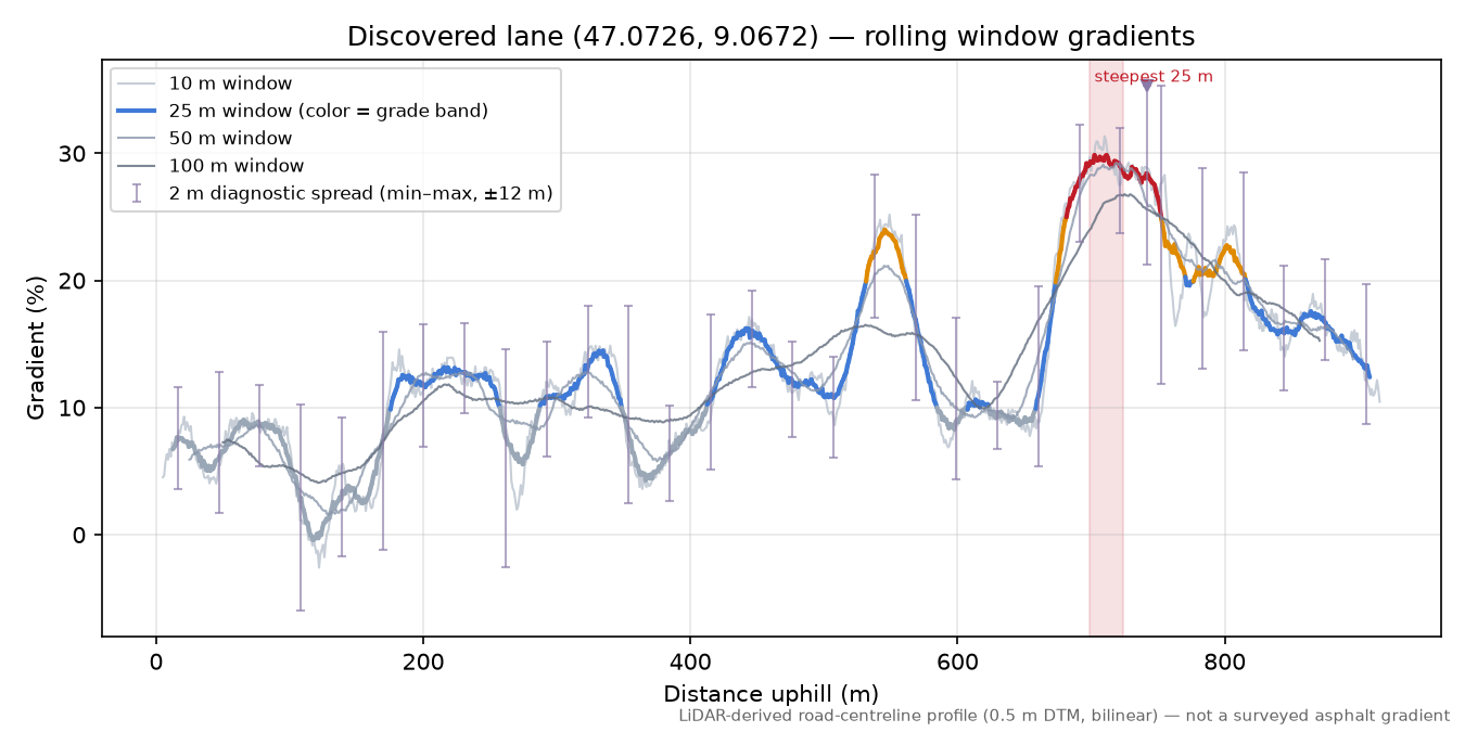 Discovered lane (47.0726, 9.0672) rolling gradient profile