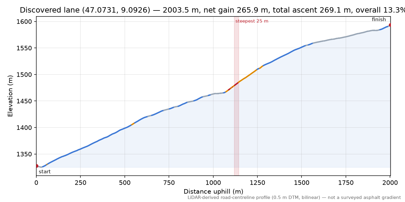 Discovered lane (47.0731, 9.0926) elevation profile