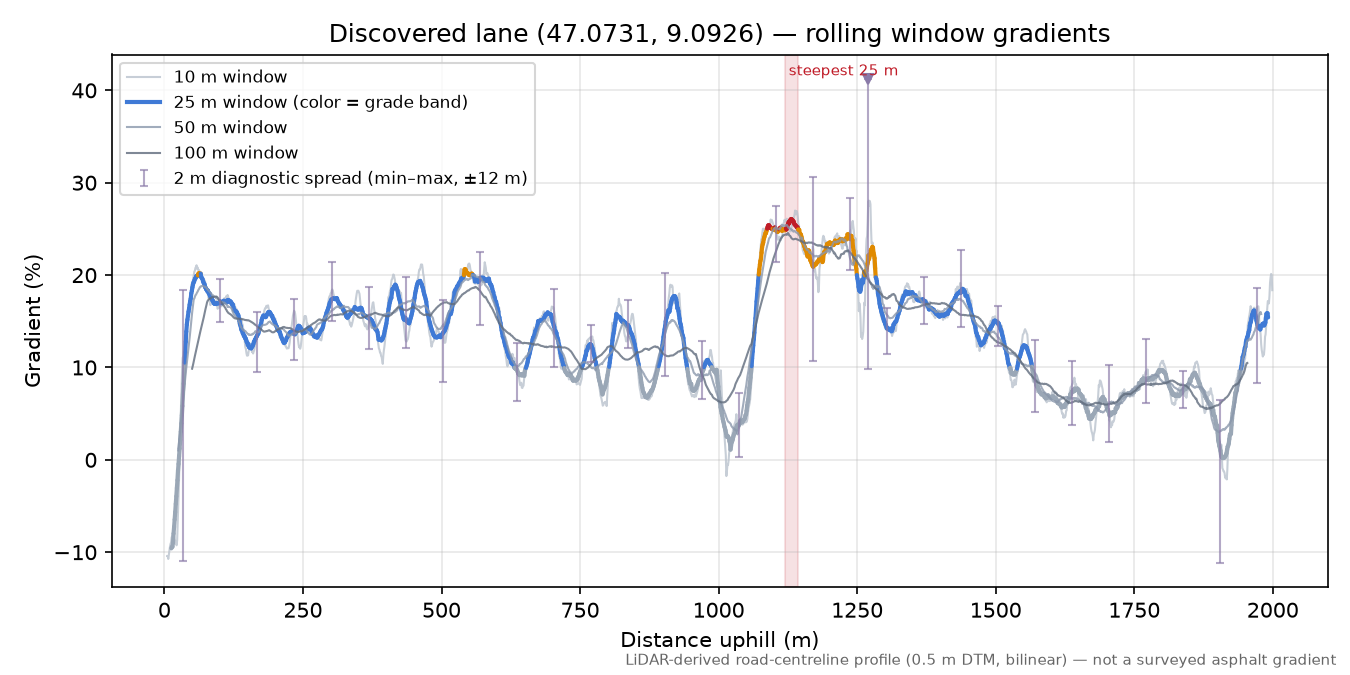 Discovered lane (47.0731, 9.0926) rolling gradient profile