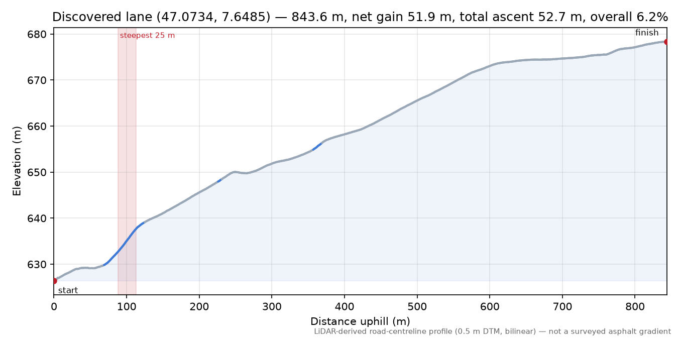 Discovered lane (47.0734, 7.6485) elevation profile