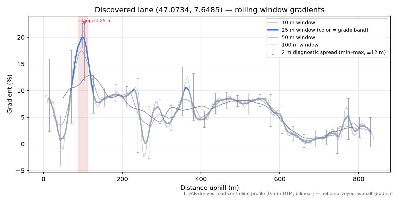 Discovered lane (47.0734, 7.6485) rolling gradient profile