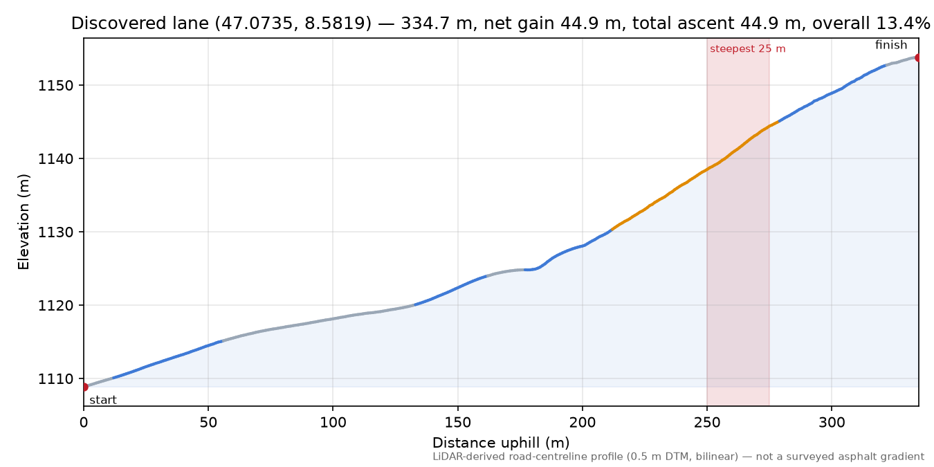 Discovered lane (47.0735, 8.5819) elevation profile