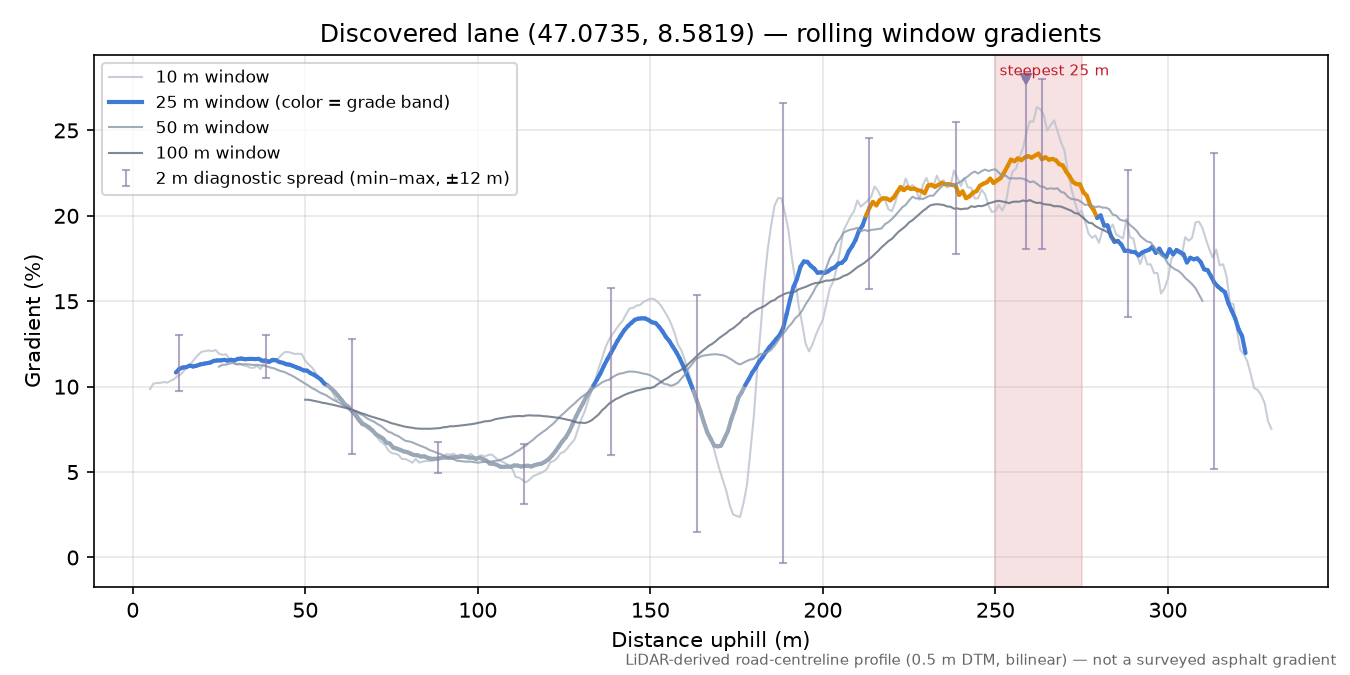 Discovered lane (47.0735, 8.5819) rolling gradient profile