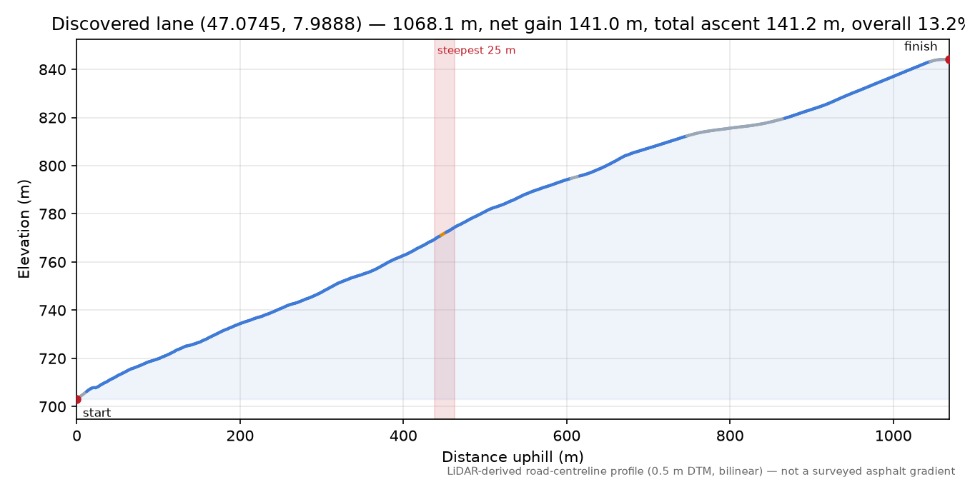 Discovered lane (47.0745, 7.9888) elevation profile